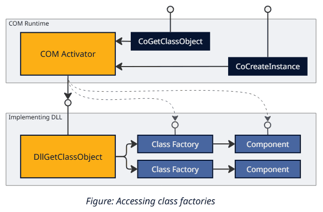 Figure: Accessing class factories.