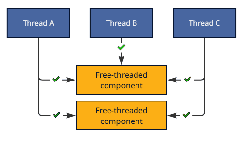 Figure: Free-threaded Components.