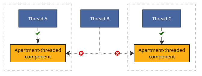 Figure: Apartment-threaded Components.