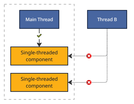 Figure: Single-threaded Components.