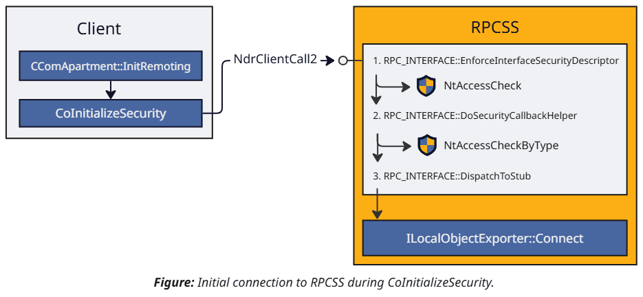 Figure: Figure: Initial connection to RPCSS during CoInitializeSecurity.