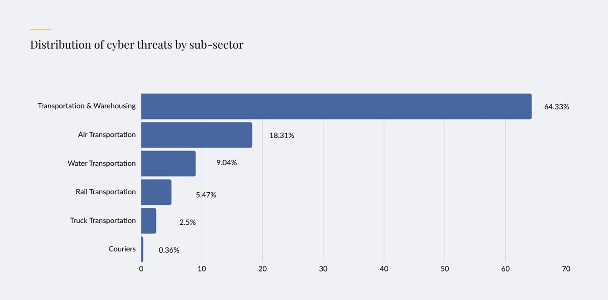 Distribution of cyber threats by sub-sector (1920 x 950 px)