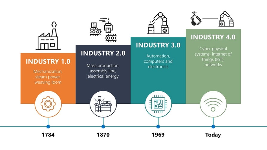 Industries timeline