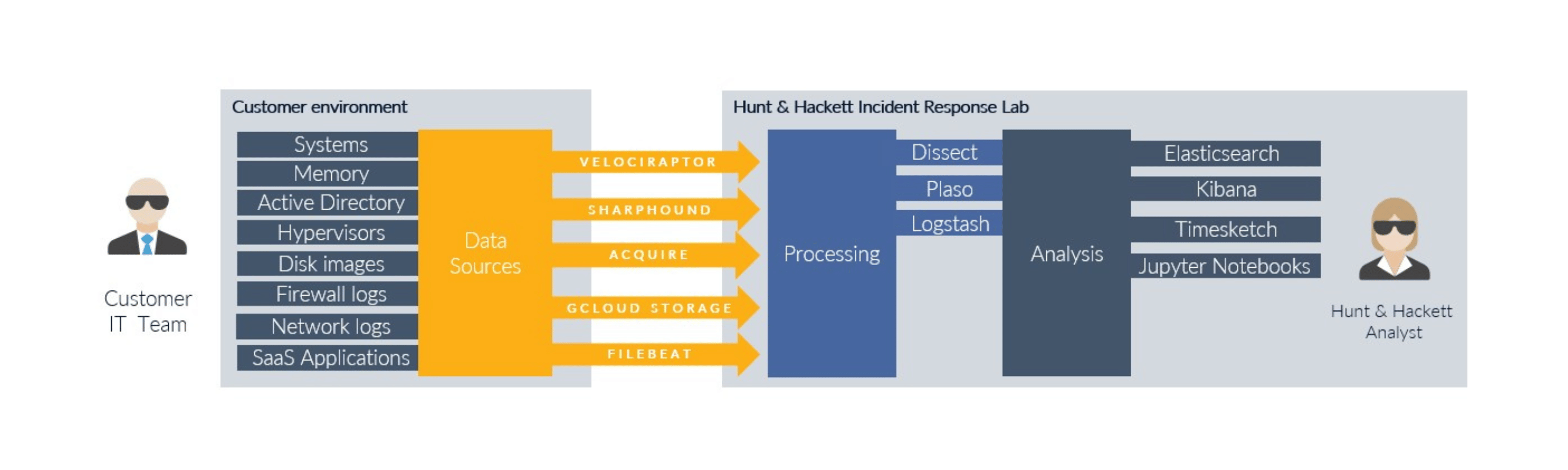 Incident Response Lab