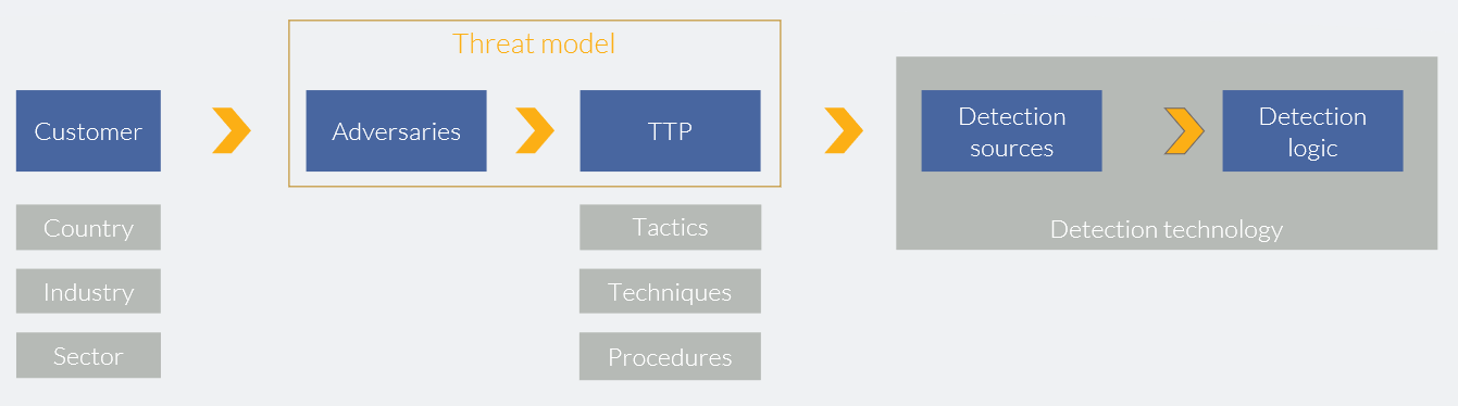 Threat-model-to-detection