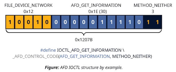 Figure: AFD IOCTL structure by example.
