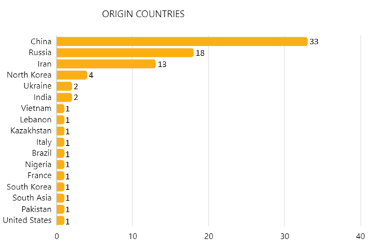 Origin countries of APTs active in agricultural and related industries as observed by Hunt & Hackett