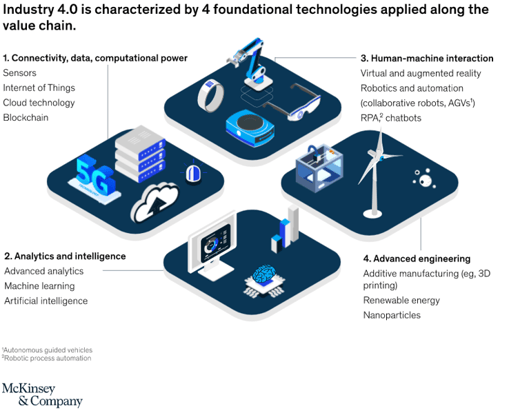 The foundational technology of industry 4.0