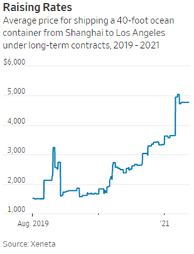 Prices for shipping containers have skyrocketed since 2019.