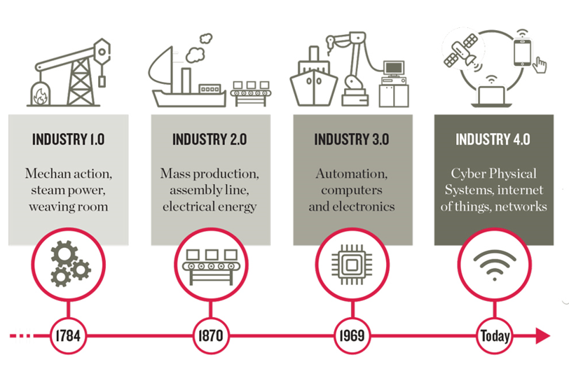 Timeline of Industries