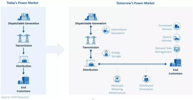 An overview of today’s and tomorrow’s power market