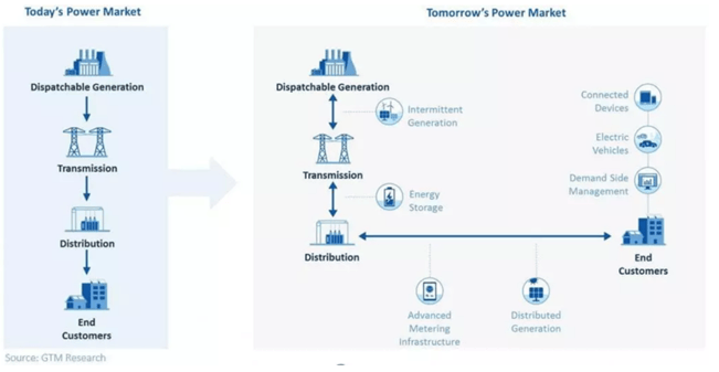 An overview of today’s and tomorrow’s power market