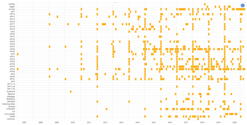 APTs over time