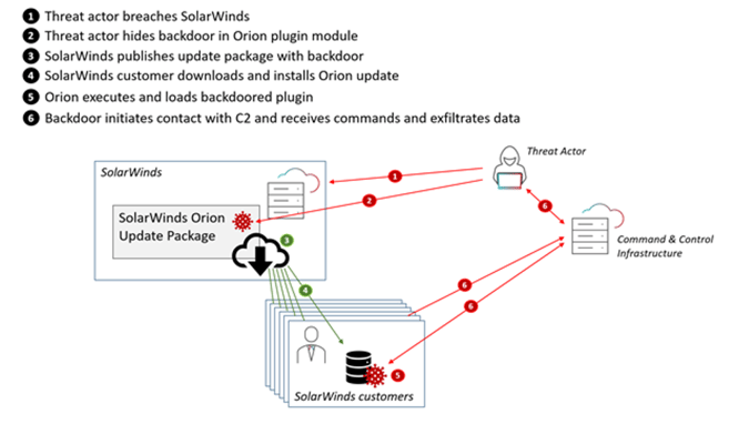 How the Solarwinds hack took place