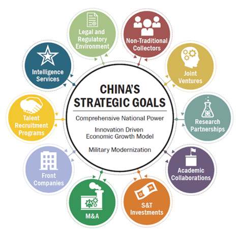 China's strategic goals