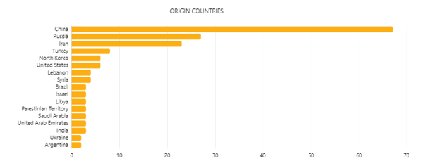 APT origin countries