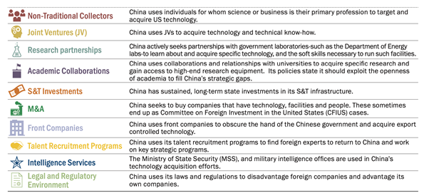multipronged approach of Chinese foreign technology acquisition efforts
