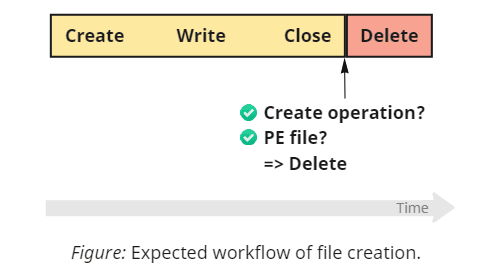 img-02-create-write-close-delete