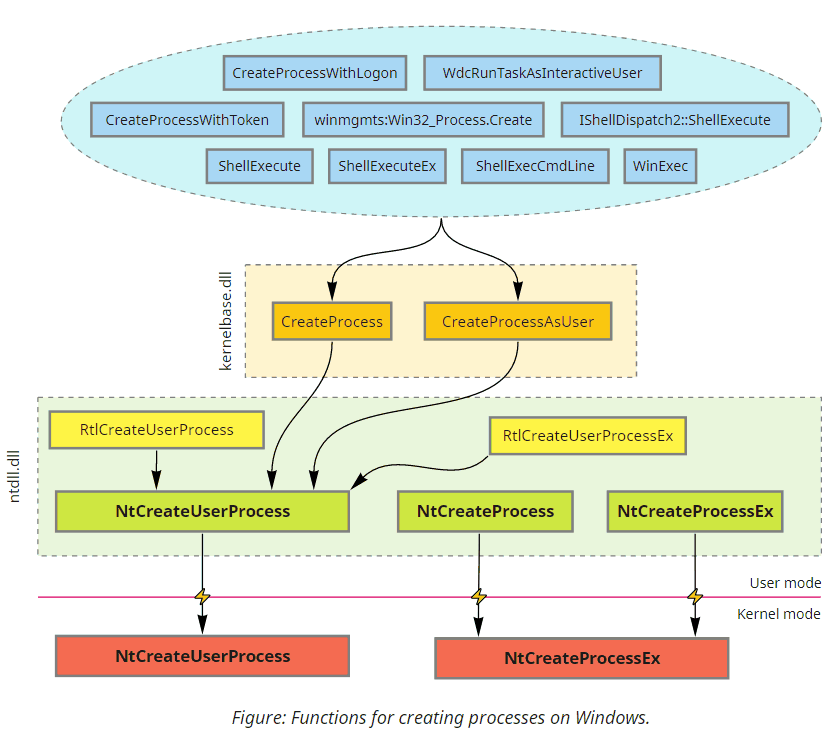 img-02-process-creation-functions