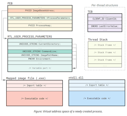 Concealed code execution: Techniques and detection