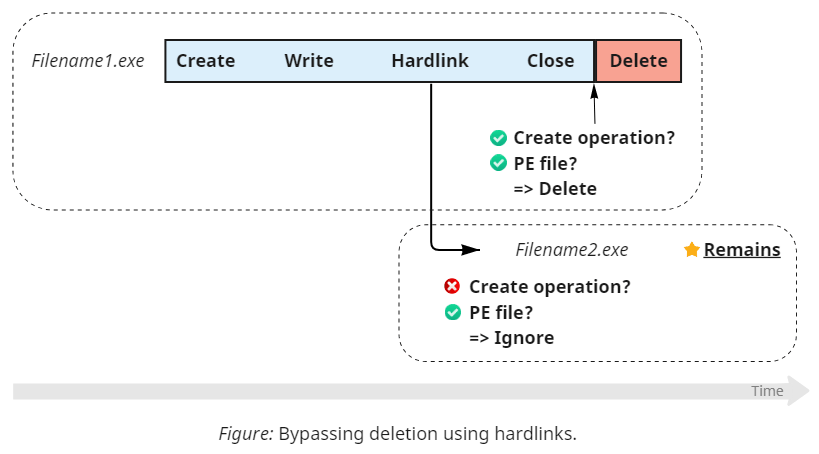 img-07-create-write-hardlink-close