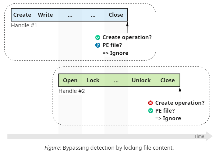 img-08-create-write-open-lock-close-unlock-close