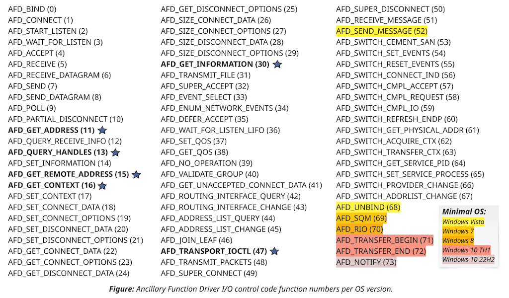 Improving AFD Socket Visibility for Windows Forensics & Troubleshooting Improving AFD Socket Visibility for Windows Forensics & Troubleshooting