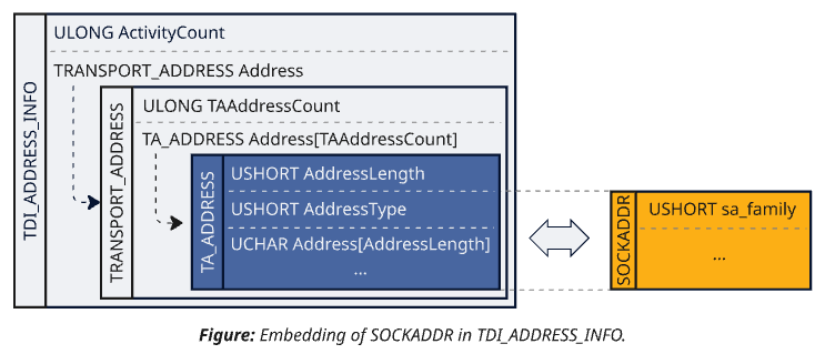 Figure: Embedding of SOCKADDR in TDI_ADDRESS_INFO.