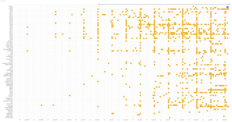 Threats over time