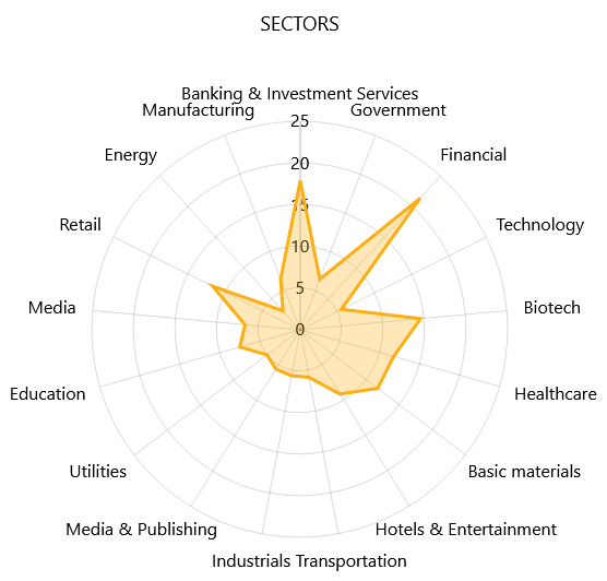 Anomalies compared to the global threat landscape 