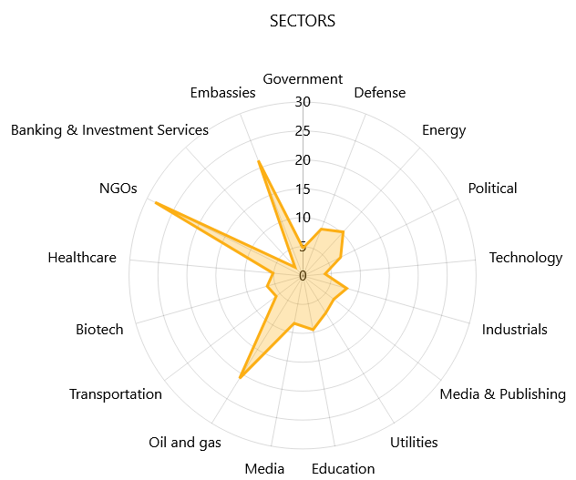 Anomalies compared to the global threat landscape