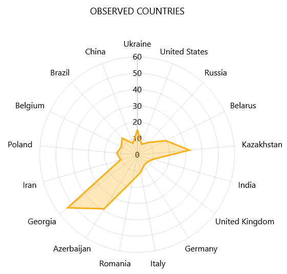 Anomalies compared to the global threat landscape