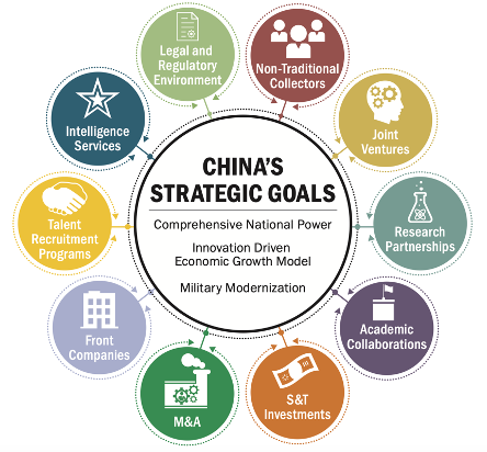 China’s multipronged approach to achieve its strategic goals