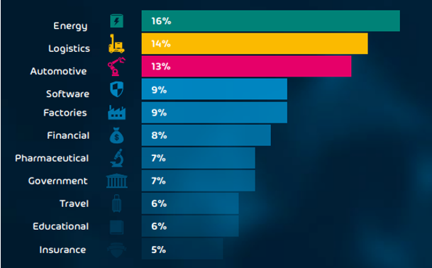 Most cyber-targeted industries in 2019 as identified by Hornet Security