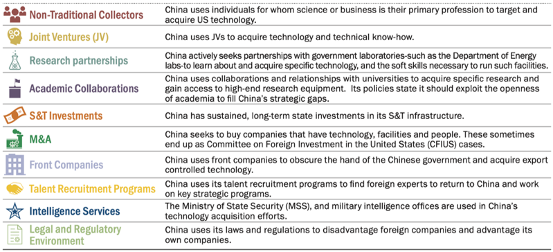 China’s strategy on acquiring foreign technology and intellectual property