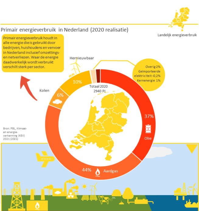 Use of energy in the Netherlands in 2020 (Topsector Energie).