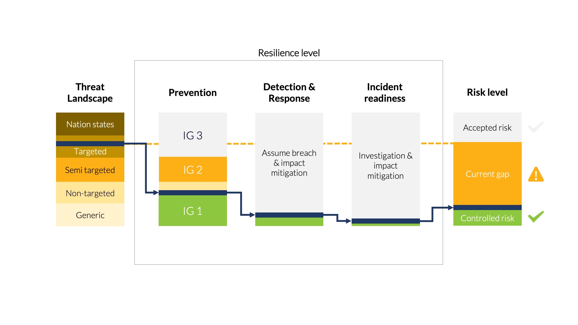 Managing your resilience level